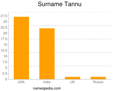 Surname Tannu