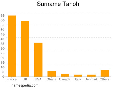 Surname Tanoh
