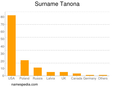 Surname Tanona