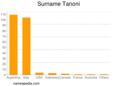 Surname Tanoni