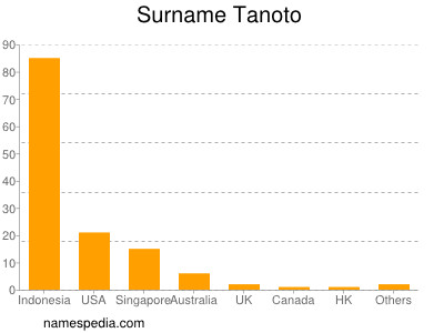 Surname Tanoto