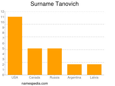 Surname Tanovich