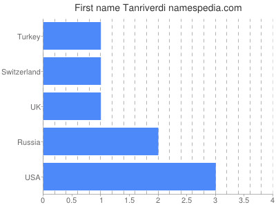 Given name Tanriverdi