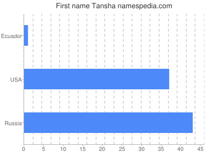 Given name Tansha