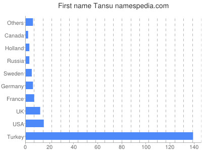 Given name Tansu