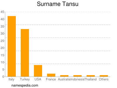 Surname Tansu