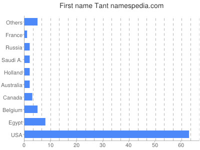 Given name Tant
