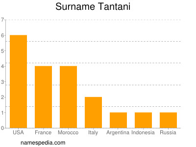 Surname Tantani