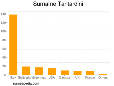 Surname Tantardini