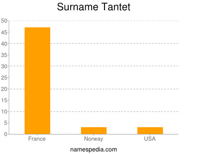 Surname Tantet