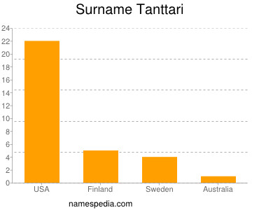 Surname Tanttari