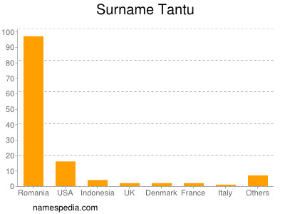 Surname Tantu