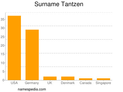 Surname Tantzen