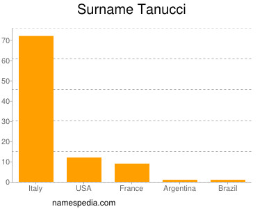 Surname Tanucci