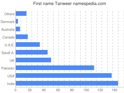 Given name Tanweer