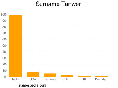 Surname Tanwer