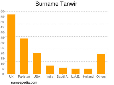 Surname Tanwir