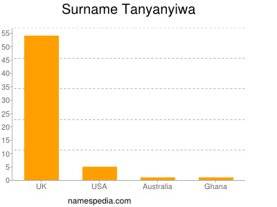 Surname Tanyanyiwa