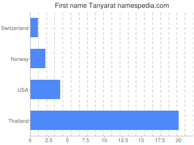Given name Tanyarat