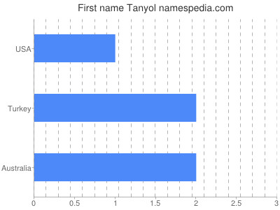 Given name Tanyol