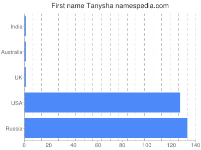 Given name Tanysha