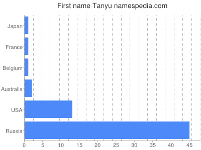 Given name Tanyu
