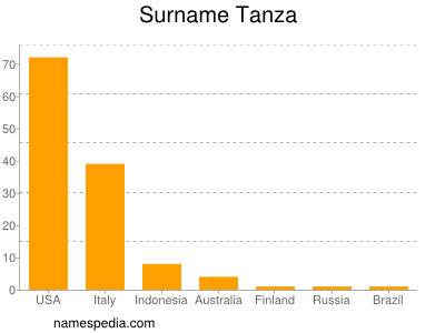 Surname Tanza