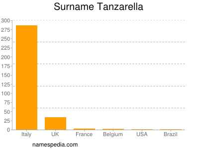 Surname Tanzarella