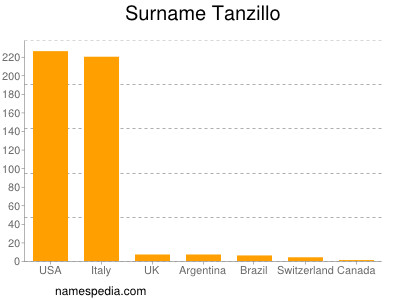 Surname Tanzillo