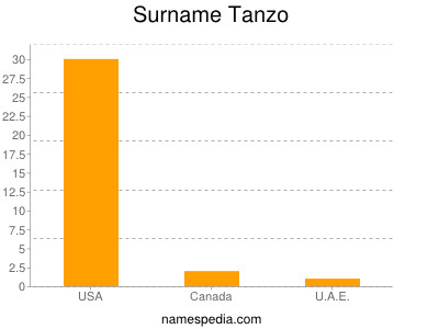 Surname Tanzo