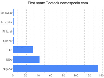 Given name Taofeek