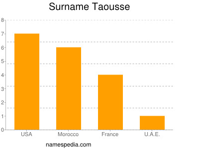 Surname Taousse