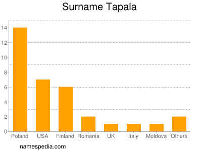 Surname Tapala