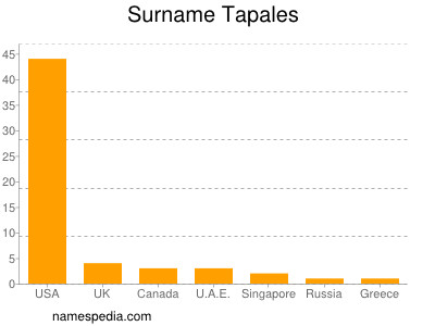 Surname Tapales