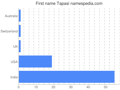 Given name Tapasi