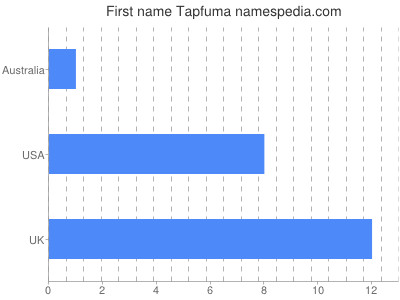 Given name Tapfuma