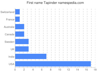 Given name Tapinder