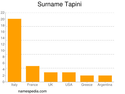 Surname Tapini