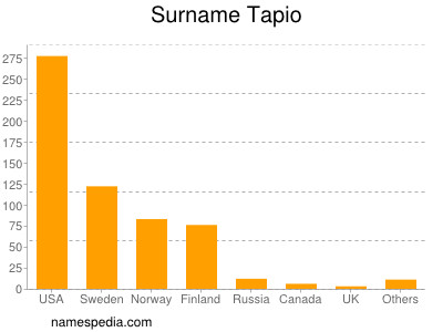 Surname Tapio