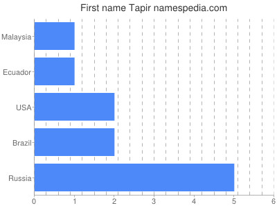 Given name Tapir