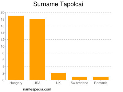 Surname Tapolcai