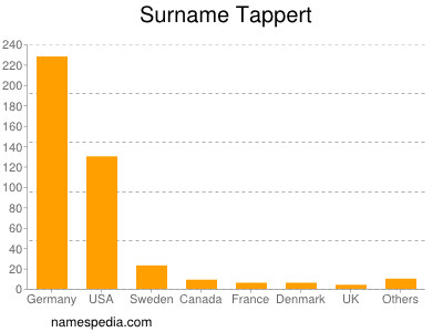 Surname Tappert