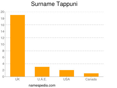 Surname Tappuni