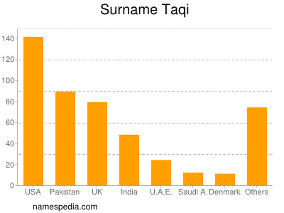 Surname Taqi