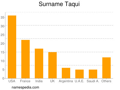 Surname Taqui