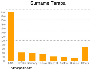 Surname Taraba