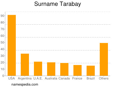 Surname Tarabay