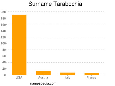 Surname Tarabochia