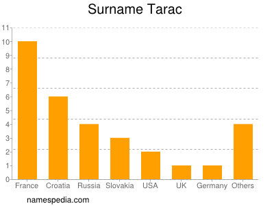 Surname Tarac