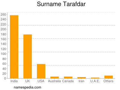 Surname Tarafdar